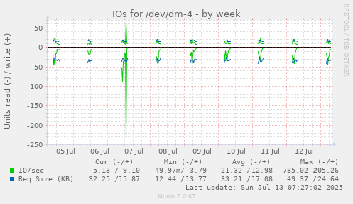 IOs for /dev/dm-4