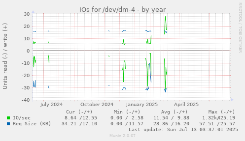 IOs for /dev/dm-4