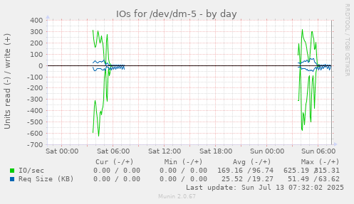 IOs for /dev/dm-5