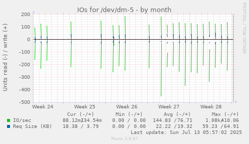 IOs for /dev/dm-5