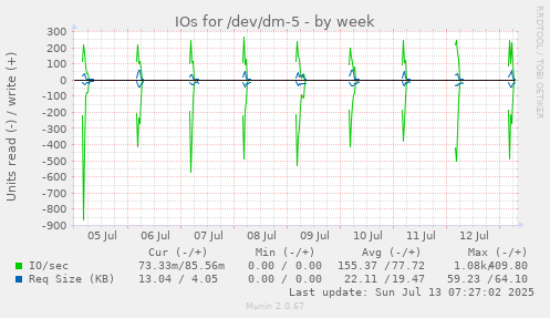 IOs for /dev/dm-5