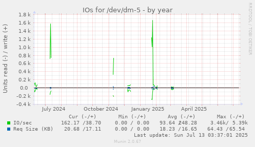 IOs for /dev/dm-5