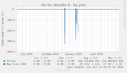 IOs for /dev/dm-6