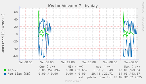 IOs for /dev/dm-7