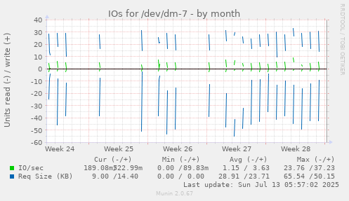 IOs for /dev/dm-7