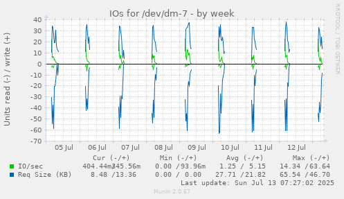 IOs for /dev/dm-7