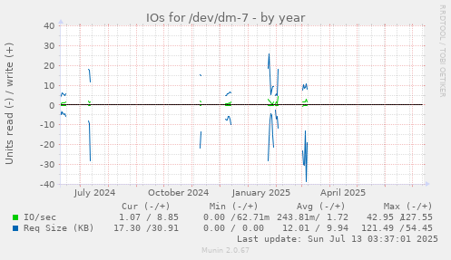IOs for /dev/dm-7