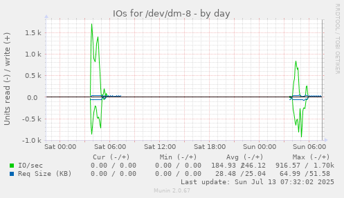 IOs for /dev/dm-8