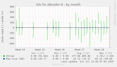 IOs for /dev/dm-8