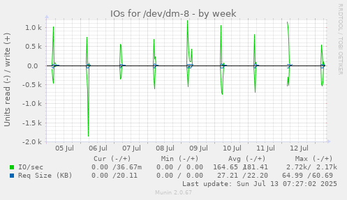 IOs for /dev/dm-8