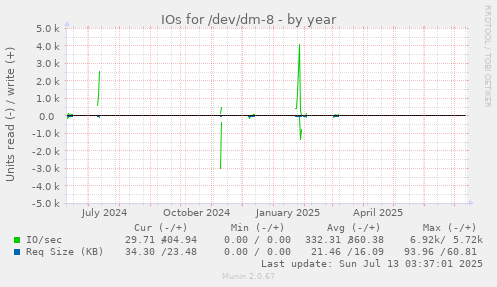 IOs for /dev/dm-8