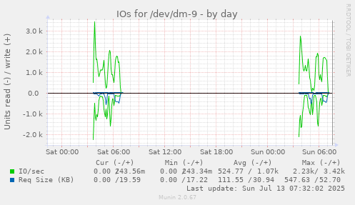 IOs for /dev/dm-9