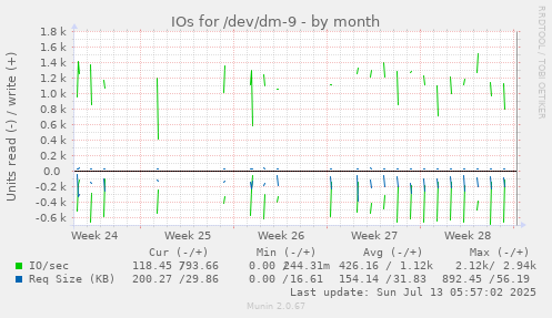 IOs for /dev/dm-9