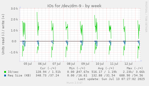 IOs for /dev/dm-9