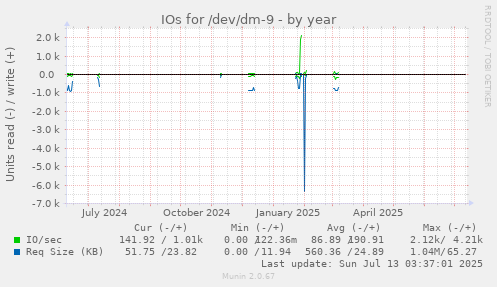 IOs for /dev/dm-9