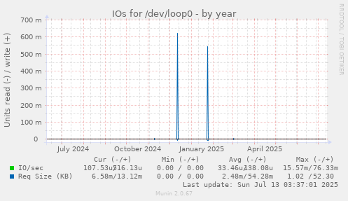 IOs for /dev/loop0