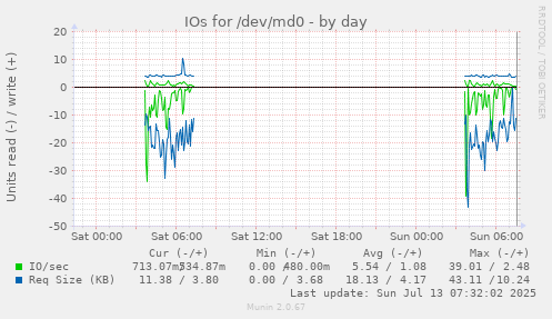 IOs for /dev/md0