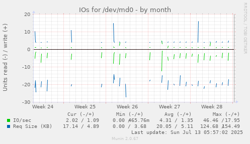 IOs for /dev/md0