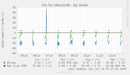 IOs for /dev/md0