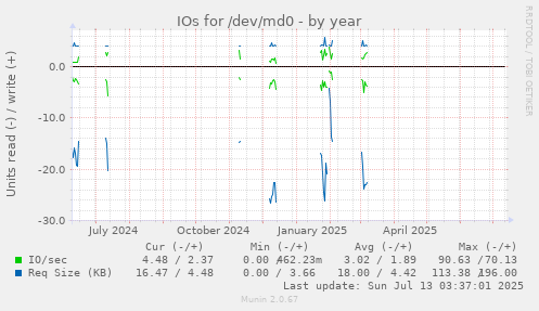 IOs for /dev/md0