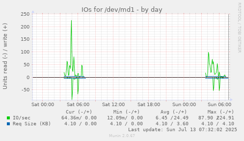 IOs for /dev/md1