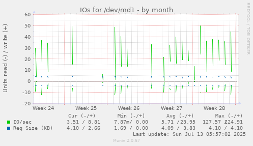 IOs for /dev/md1