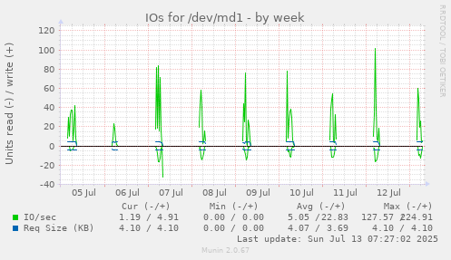 IOs for /dev/md1