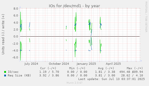 IOs for /dev/md1