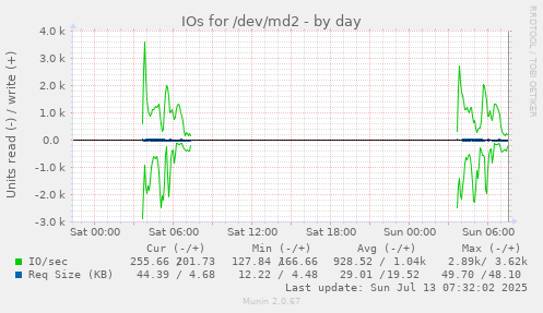IOs for /dev/md2