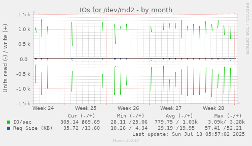 IOs for /dev/md2