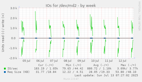 IOs for /dev/md2