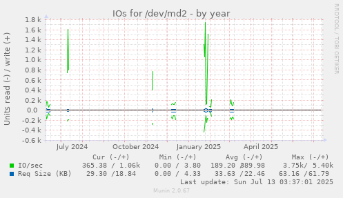 IOs for /dev/md2