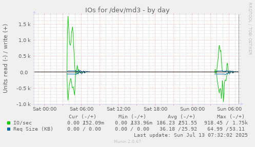 IOs for /dev/md3