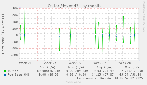 IOs for /dev/md3