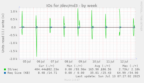 IOs for /dev/md3