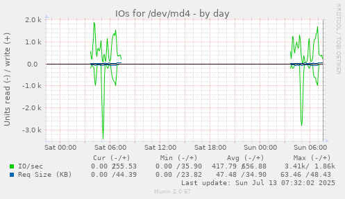 IOs for /dev/md4