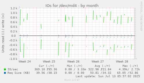 IOs for /dev/md4