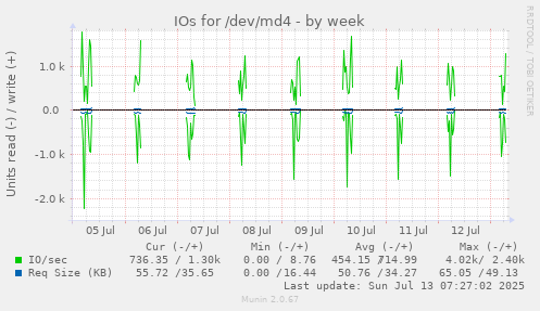 IOs for /dev/md4