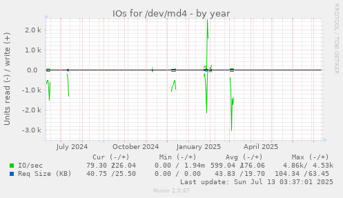 IOs for /dev/md4