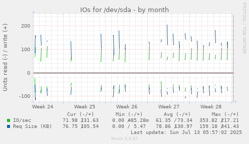 IOs for /dev/sda