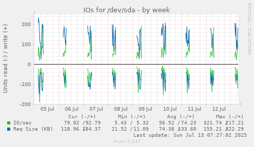 IOs for /dev/sda