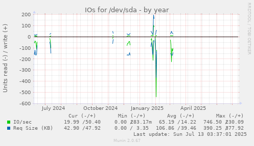 IOs for /dev/sda