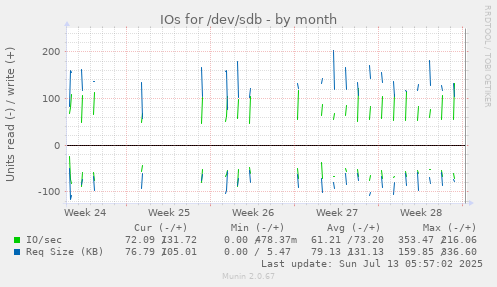 IOs for /dev/sdb