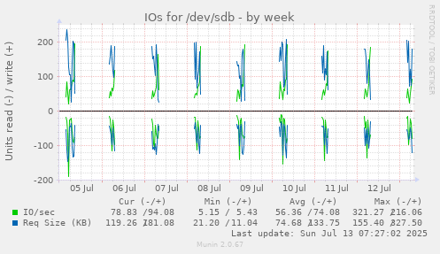 IOs for /dev/sdb