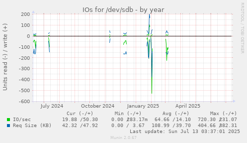 IOs for /dev/sdb
