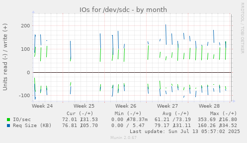 IOs for /dev/sdc