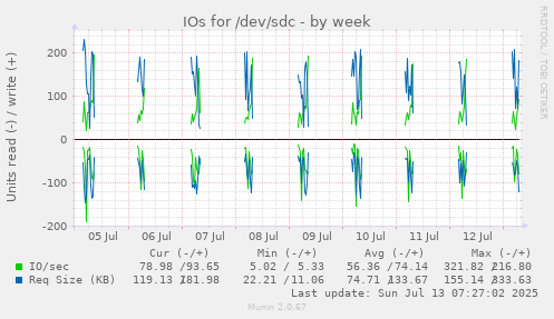 IOs for /dev/sdc