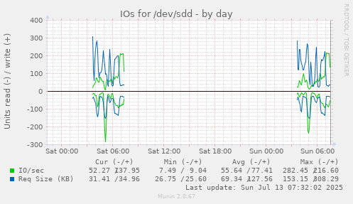 IOs for /dev/sdd