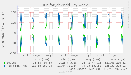 IOs for /dev/sdd