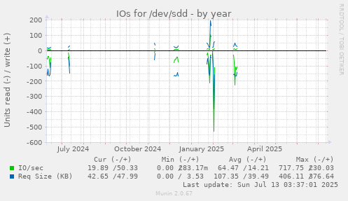 IOs for /dev/sdd